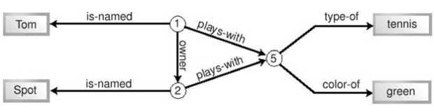 Граф связей между кортежами в нотации RDF.