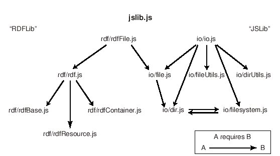 Зависимости между файлами в JSLib и RDFLib